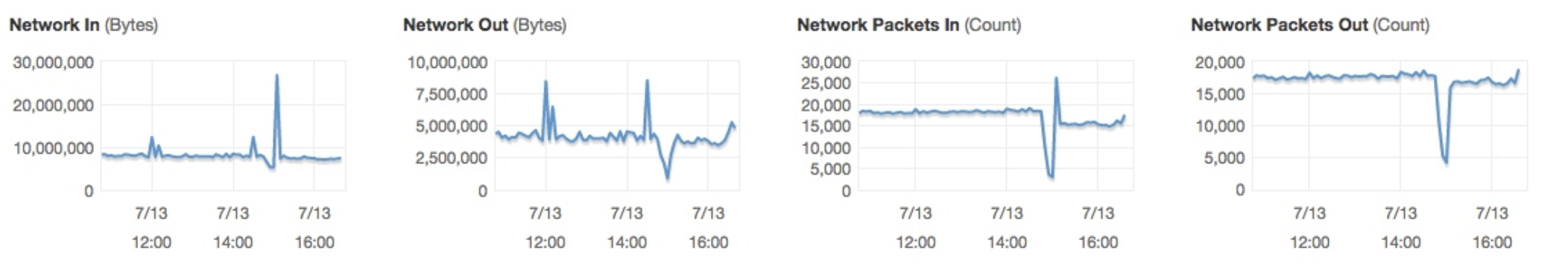 Menace ELB Outage EC2 Network Monitoring