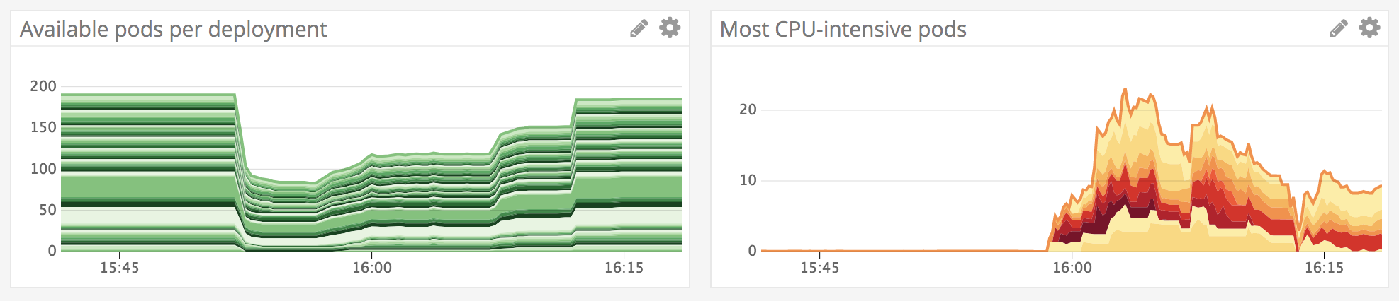 Menace ELB Outage Graph